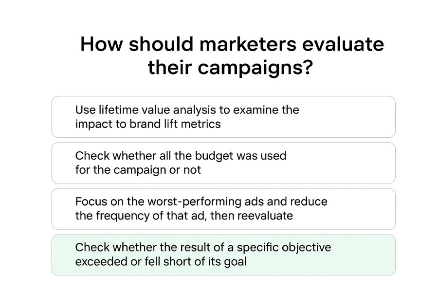 How should marketers evaluate their campaigns? 1 Feature Image Showing The Question 'How Should Marketers Evaluate Their Campaigns?' With Multiple-Choice Options. The Correct Answer, Checking Whether The Result Of A Specific Objective Exceeded Or Fell Short Of Its Goal, Is Highlighted.