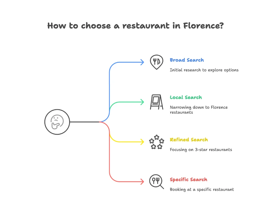 You own a restaurant called Ristorante Abigaille in Florence, Italy. A customer finds your site by clicking on your ads after performing each of these searches: “restaurant tuscany,” “restaurant florence,” “3 star restaurant florence,” and “3 star restaurant abigaille florence.” The customer makes a reservation after clicking on your ad that appeared with “3 star restaurant abigaille florence.” Using the data-driven attribution model, what keyword would receive credit for the conversion? 2 Infographic Showing The Step-By-Step Process Of Choosing A Restaurant In Florence, Starting With Broad Searches, Narrowing To Local Restaurants, Refining With 3-Star Options, And Finally Booking A Specific Restaurant.