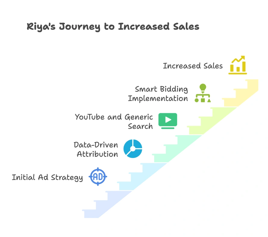 How does data-driven attribution work? 2 Stair-Step Diagram Shows Riya Moving From Initial Ad Strategy To Data-Driven Attribution, Youtube And Generic Search, Smart Bidding, And Finally Increased Sales.