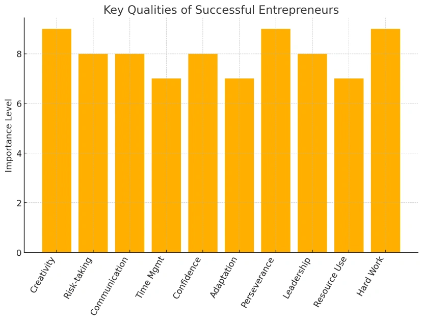 What are the 10 Qualities of a Successful Entrepreneur? 2 Graph Showing The Key Qualities Of Successful Entrepreneurs And Their Importance Levels.